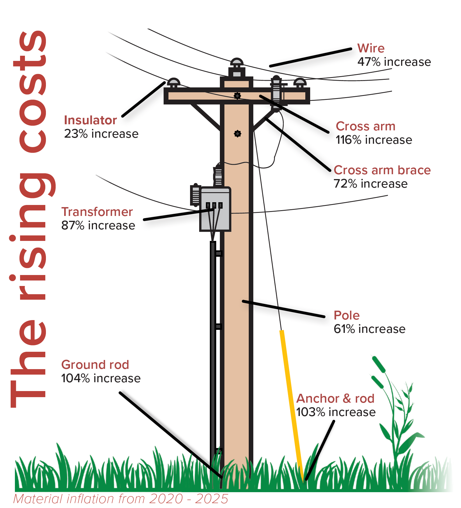 A graphic demonstration the inflation rates of various pieces of electrical equipment on a utility pole